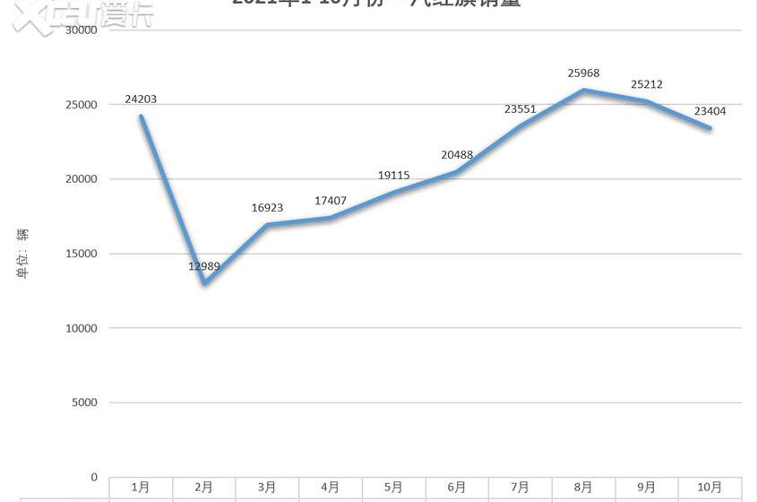 一汽,大众,奥迪,红旗,丰田