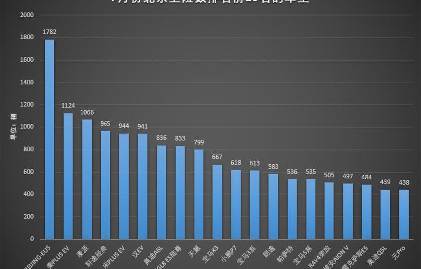 北京,宝马,奥迪,雷克萨斯,宝马X3