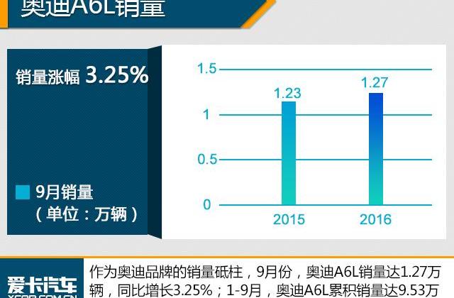 奥迪,奥迪A6L,奥迪A6,奥迪Q3,大众