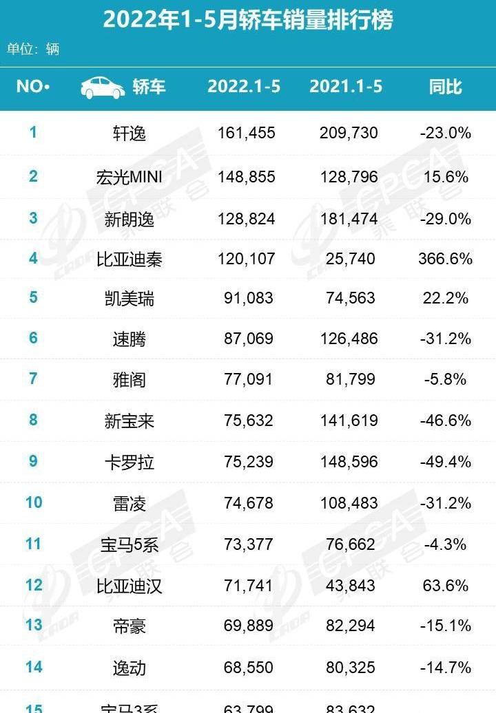 比亚迪,轩逸,卡罗拉,MINI,宝马5系