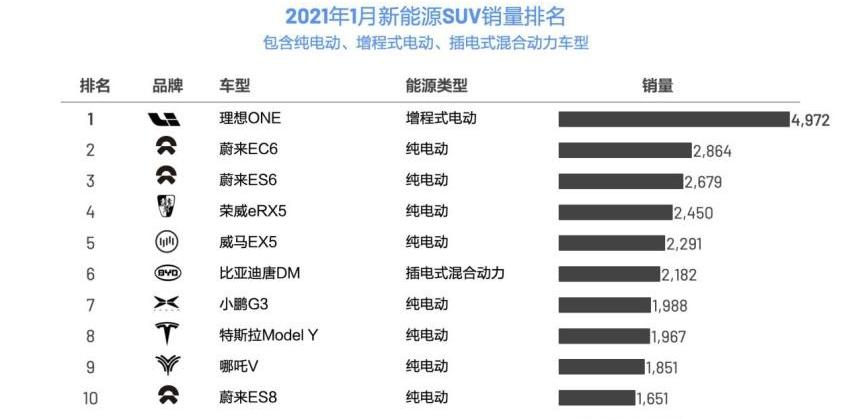 理想ONE,Model Y,奥迪,特斯拉,奥迪Q7