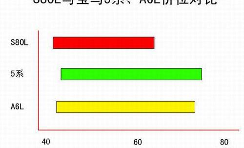 沃尔沃,宝马,奥迪,宝马5系,奥迪A6L