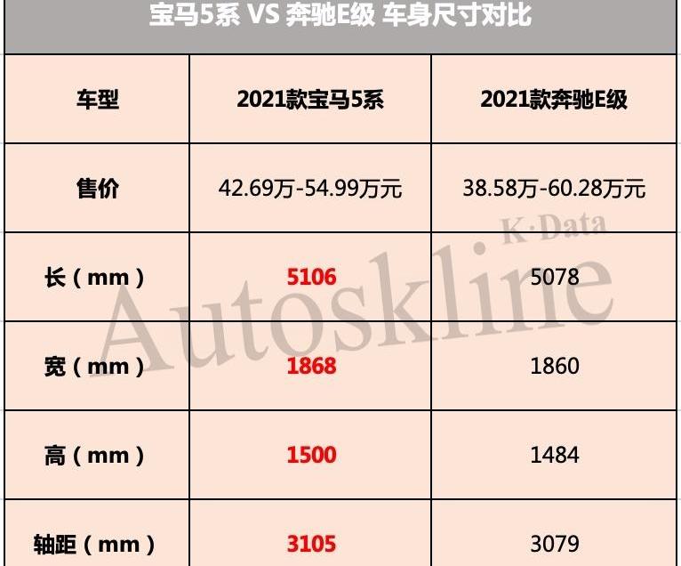 奔驰,宝马,奔驰E级,宝马5系,北京