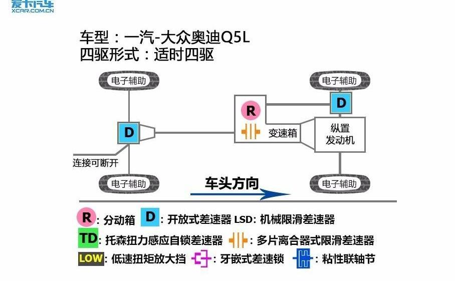 奥迪,奥迪Q5L,奥迪Q7,宝马,大众