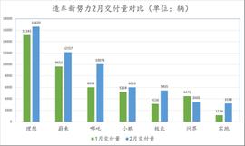 问界M7,AITO,问界M5,理想L9,特斯拉