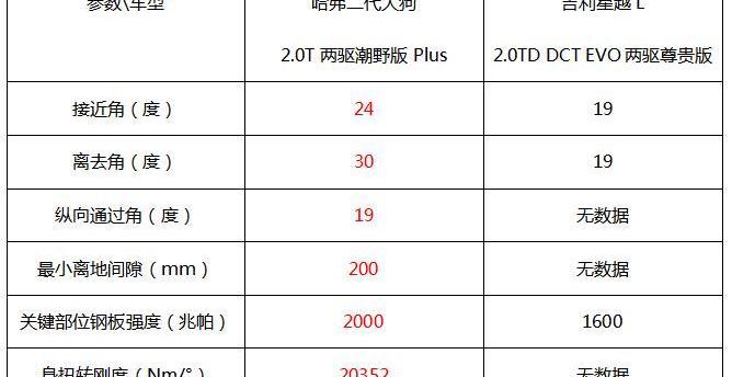 哈弗,哈弗二代大狗,星越L,长城,发现