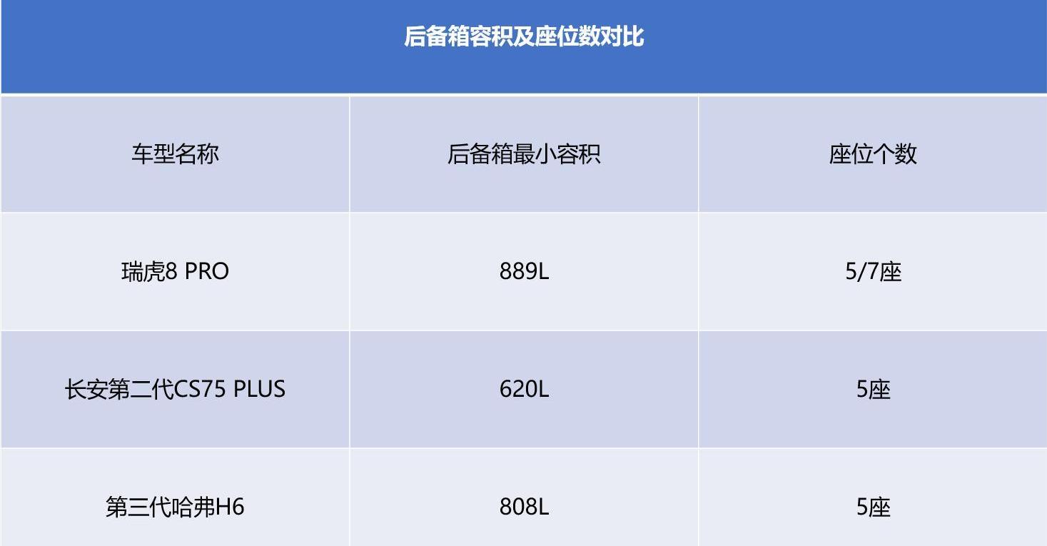 瑞虎8 PRO,瑞虎8,长安,哈弗,哈弗H6