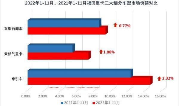 曼,福田,奔驰