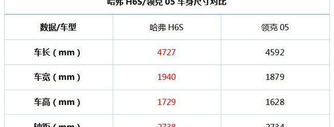 哈弗,哈弗H6S,哈弗H6,领克,领克05