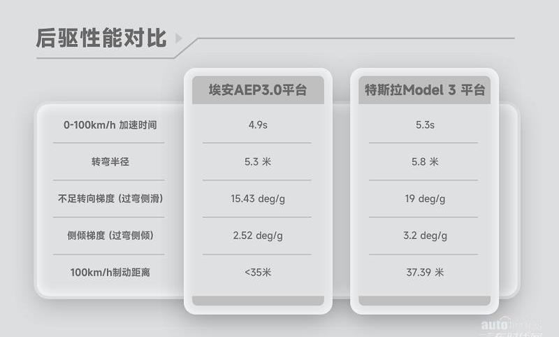 埃安,特斯拉,广汽集团,Model 3