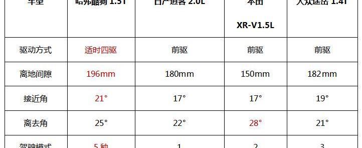 哈弗,哈弗酷狗,本田,本田XR-V,途岳