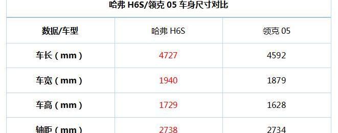 哈弗,哈弗H6S,哈弗H6,领克,领克05