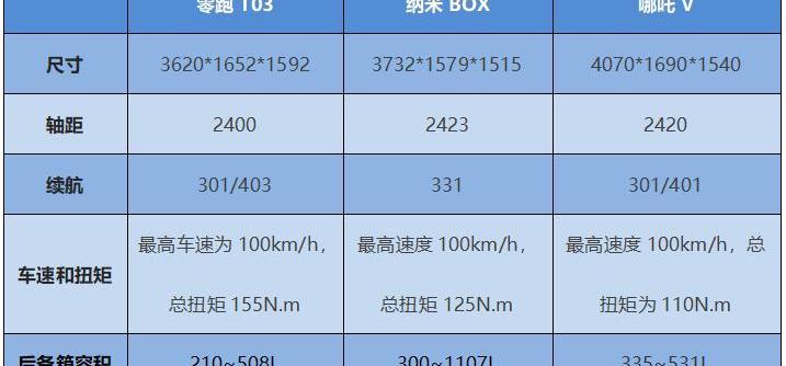 纳米BOX,东风,东风EV新能源,远程,零跑T03