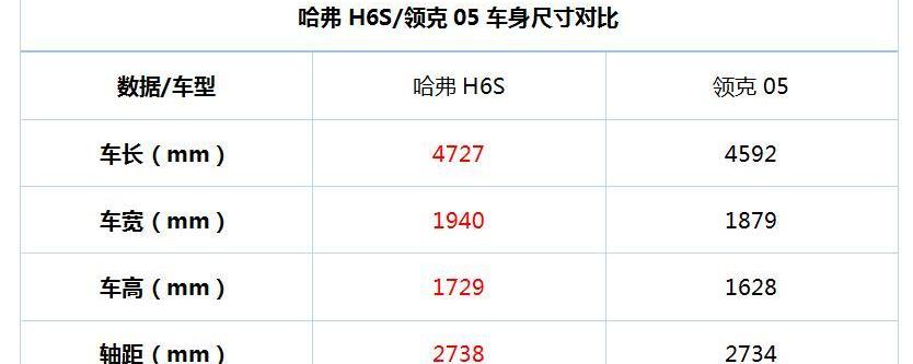 哈弗,哈弗H6S,哈弗H6,领克,领克05