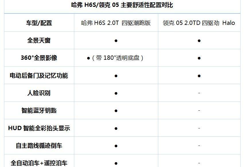 哈弗,哈弗H6S,哈弗H6,领克,领克05