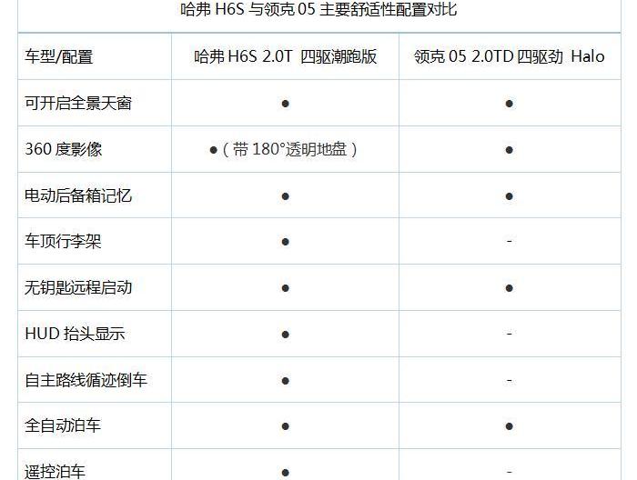 哈弗,哈弗H6S,哈弗H6,领克,领克05