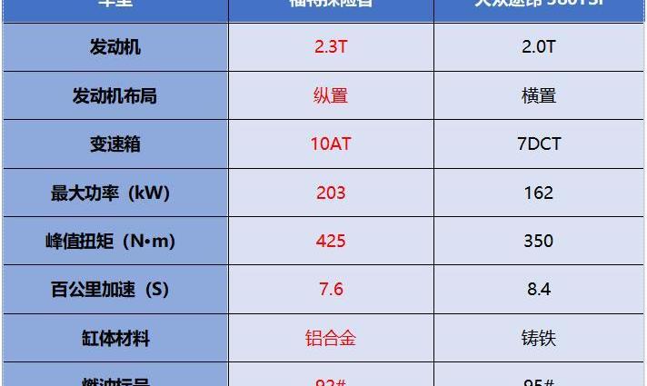 探险者,大众,途昂,福特,宝马