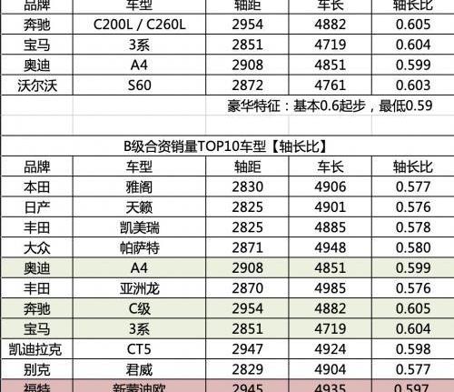 蒙迪欧,君威,福特,别克,发现