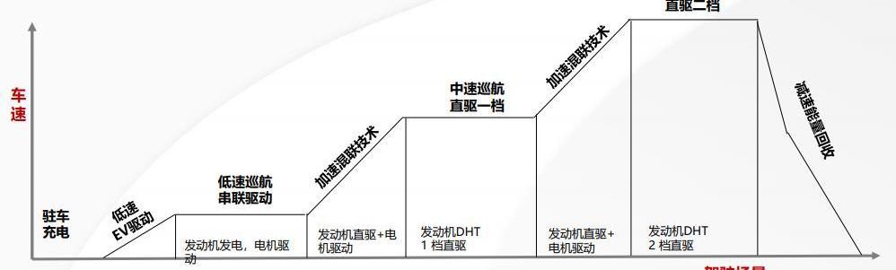 玛奇朵DHT-PHEV,玛奇朵DHT,比亚迪,魏牌,长城