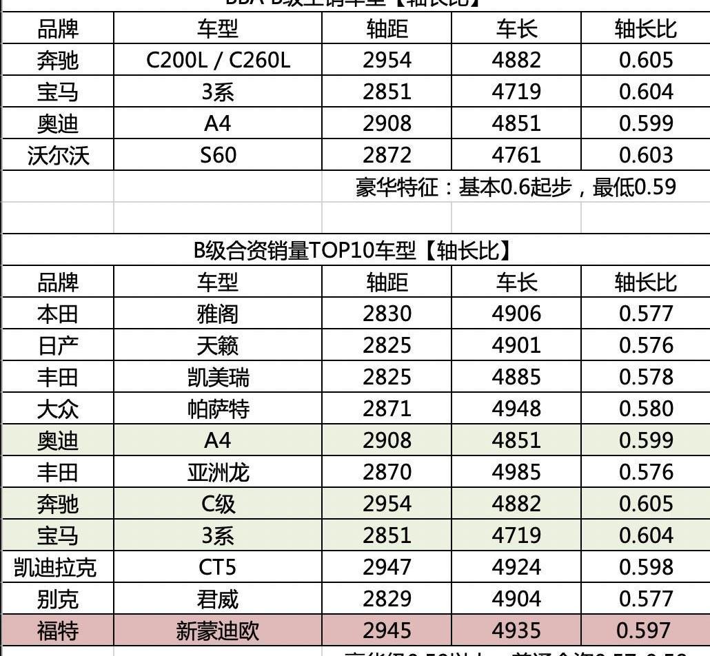 蒙迪欧,福特,别克,君威,雅阁