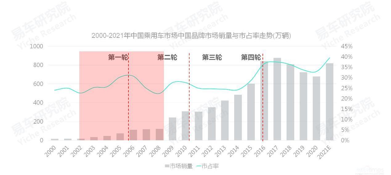 丰田,比亚迪,奇瑞,大众,长城