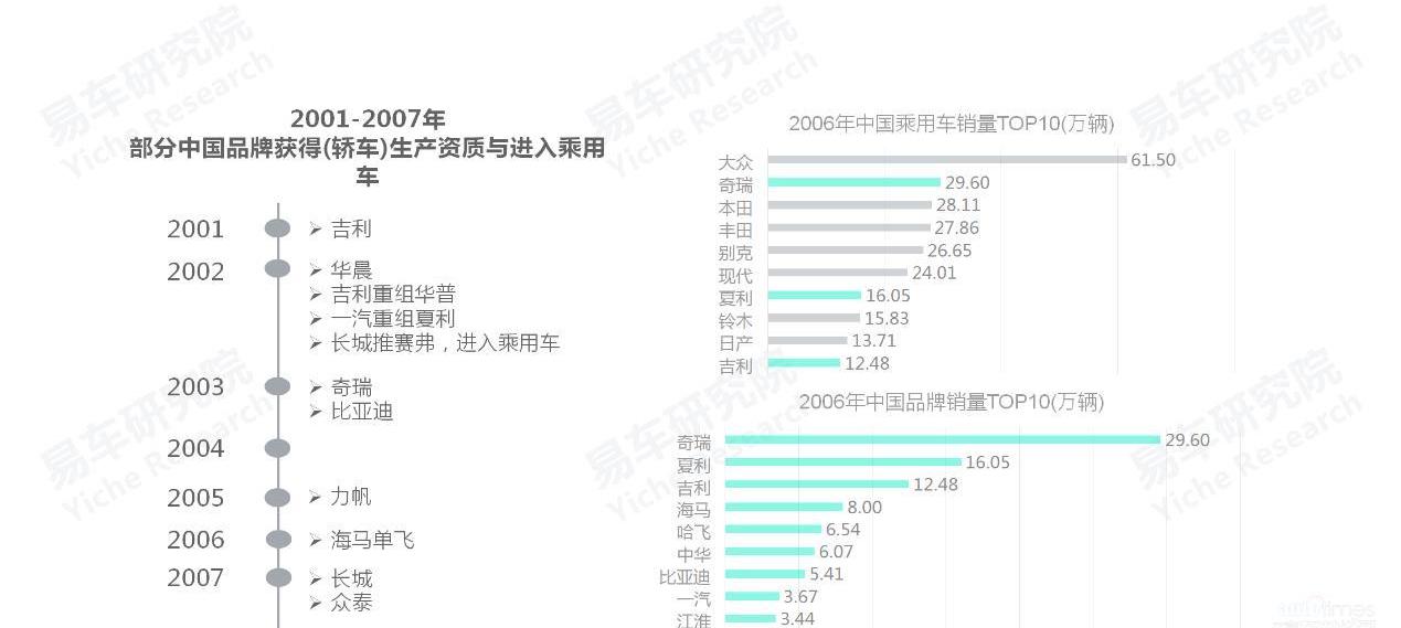 丰田,比亚迪,奇瑞,大众,长城