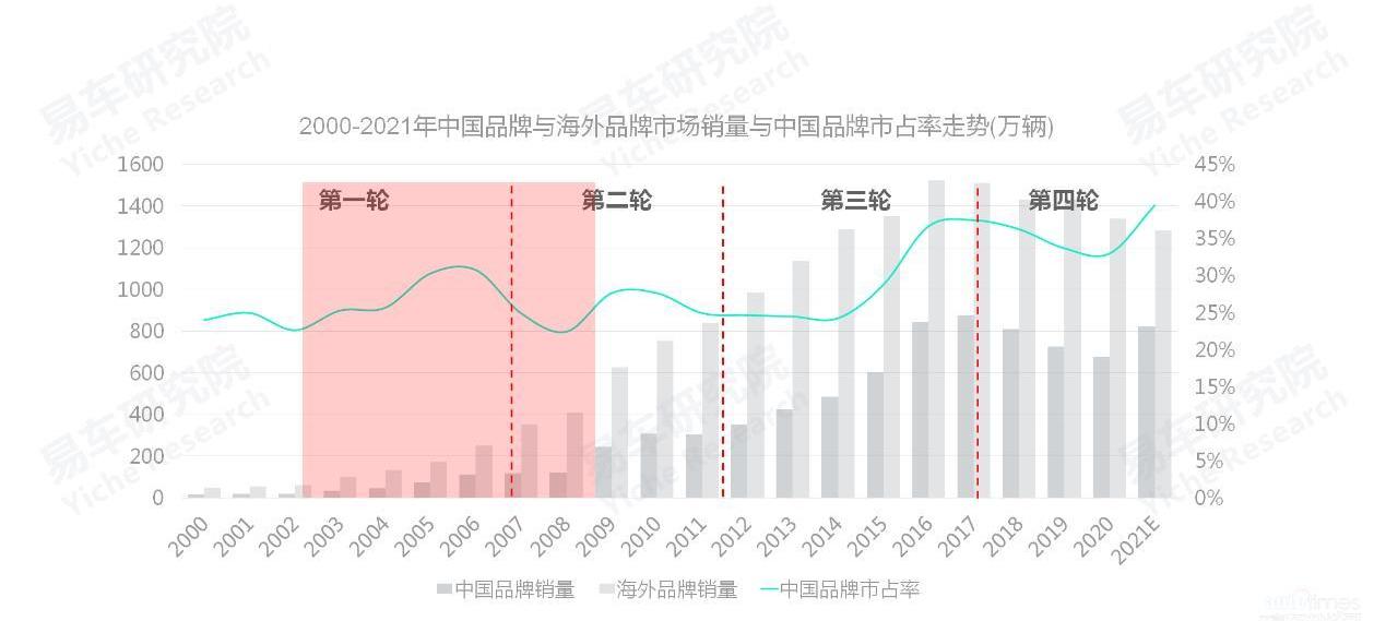 丰田,比亚迪,奇瑞,大众,长城