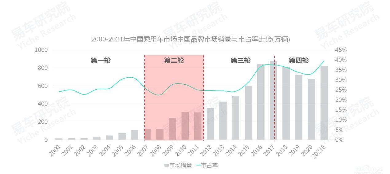 丰田,比亚迪,奇瑞,大众,长城