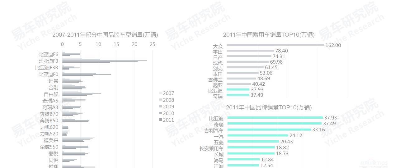 丰田,比亚迪,奇瑞,大众,长城