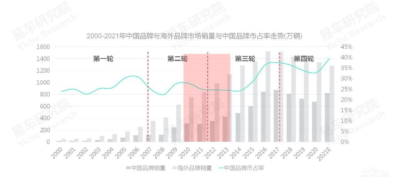 丰田,比亚迪,奇瑞,大众,长城