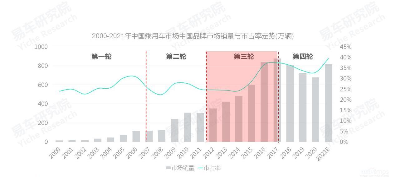 丰田,比亚迪,奇瑞,大众,长城