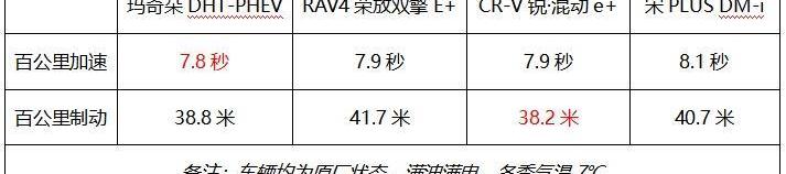 玛奇朵DHT-PHEV,玛奇朵DHT,RAV4荣放,丰田,本田