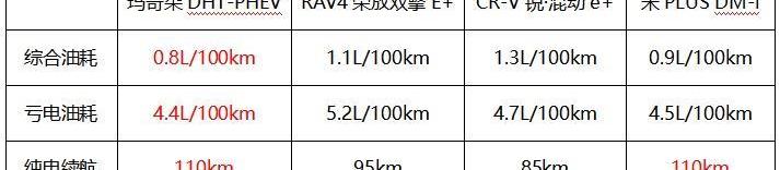 玛奇朵DHT-PHEV,玛奇朵DHT,RAV4荣放,丰田,本田