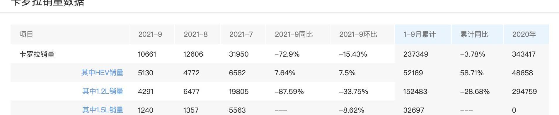 卡罗拉,丰田,一汽,宝马,凌派