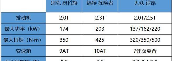 探险者,昂科旗,途昂,大众,福特