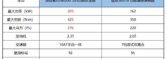 探险者,途昂,大众,福特,发现