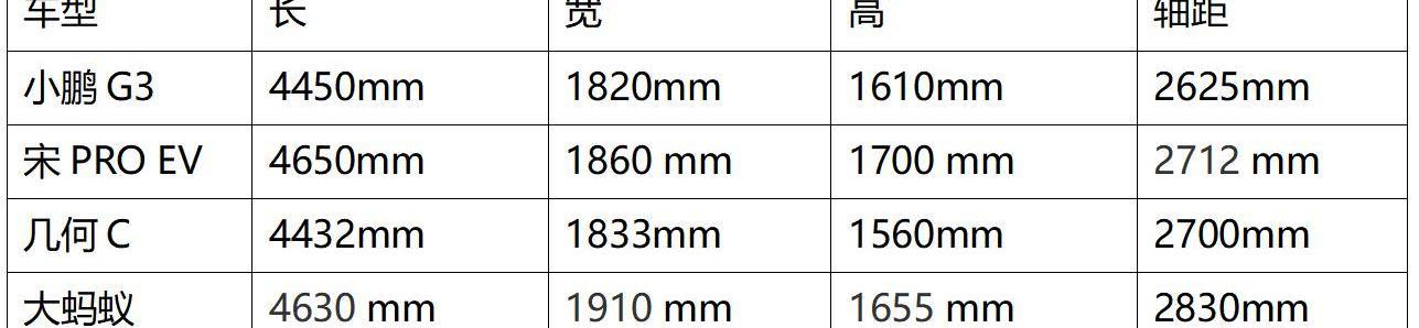 大蚂蚁,奇瑞,小鹏,小鹏G3,几何C