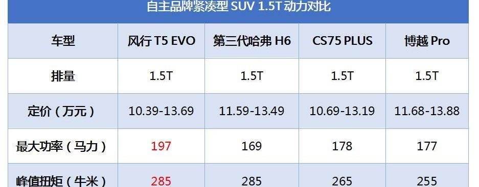 风行T5,风行T5 EVO,北京,长安,长安CS75