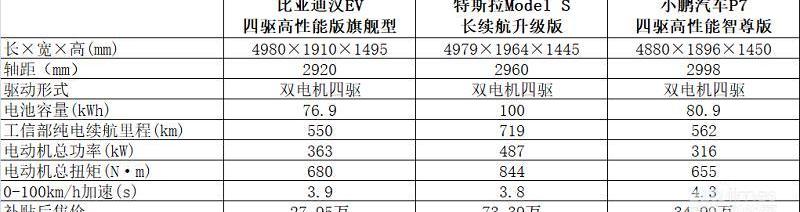 比亚迪,汉,宝马,宝马X5,特斯拉