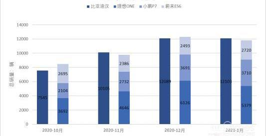 比亚迪,汉,蔚来,小鹏,理想ONE