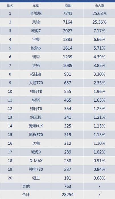 长城,福田,炮,五十铃,五菱征途