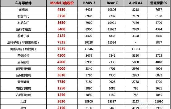 特斯拉,Model 3,奥迪,奔驰,宝马