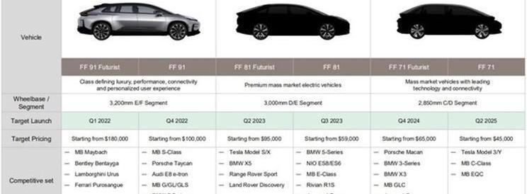 Faraday Future,FF 91