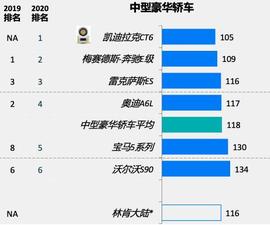 凯迪拉克,凯迪拉克CT6,奥迪A6L,奥迪,奥迪A6