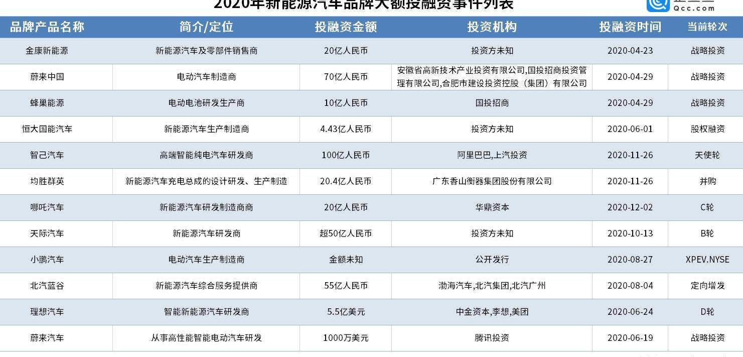 蔚来,小鹏,理想汽车,哪吒汽车,Faraday Future