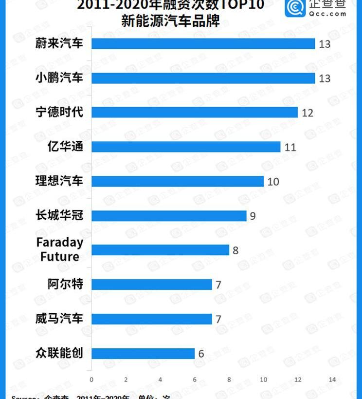 蔚来,小鹏,理想汽车,哪吒汽车,Faraday Future