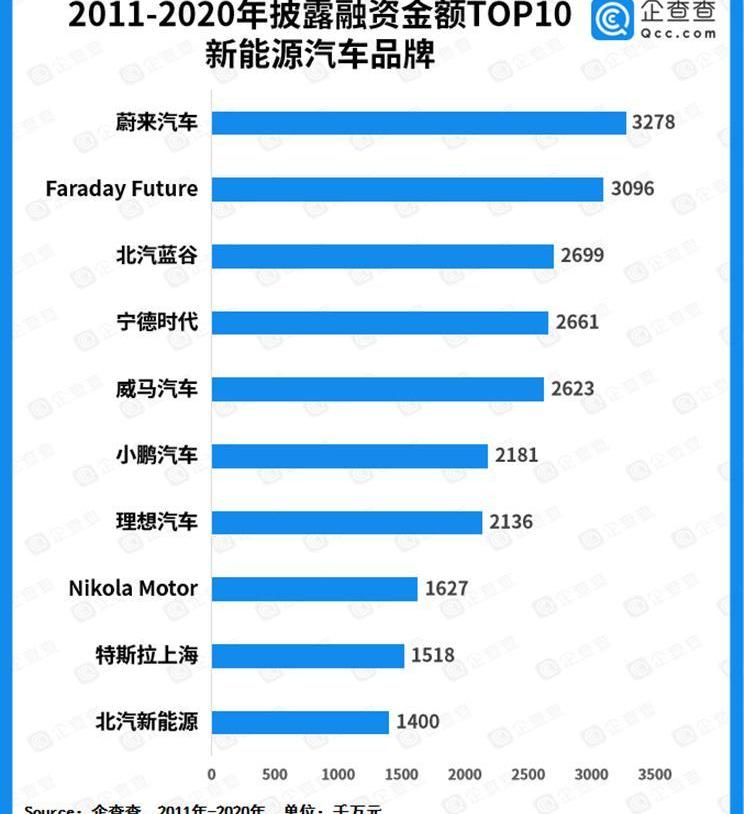 蔚来,小鹏,理想汽车,哪吒汽车,Faraday Future