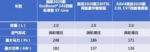 锐际,探岳,RAV4荣放,福特,长安