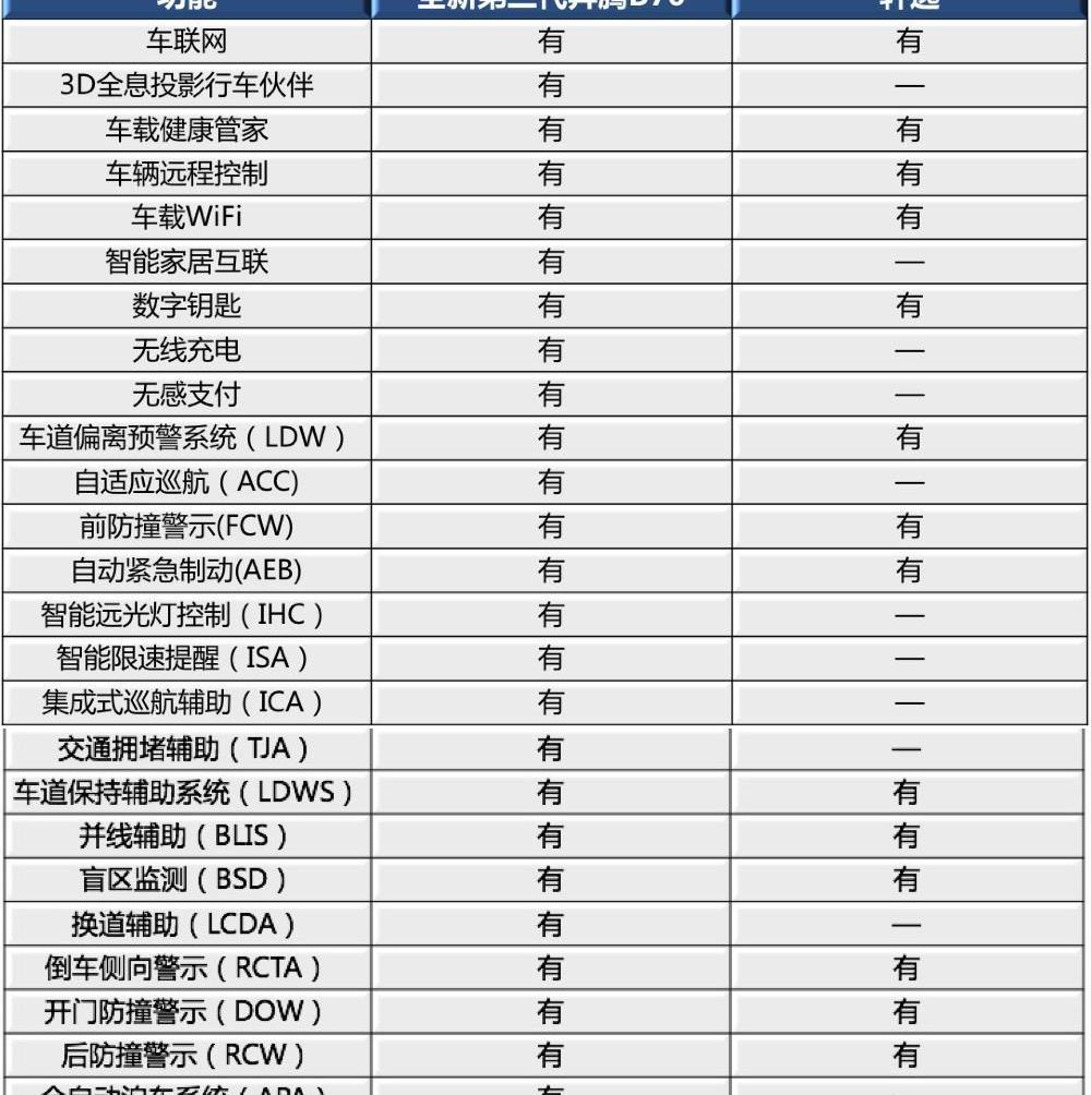 奔腾,奔腾B70,轩逸,凌渡,朗逸