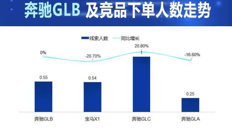 奔驰,奔驰GLB,北京,奔驰GLC,奔驰GLA